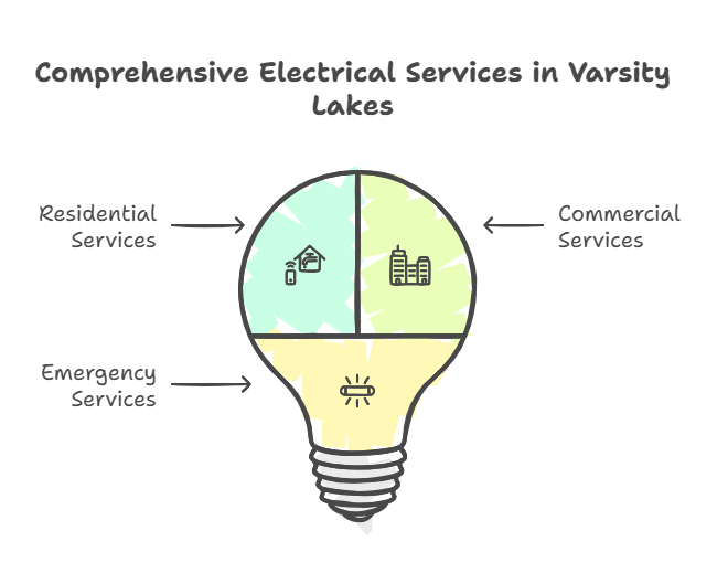 Services Provided by Electrician Varsity Lakes